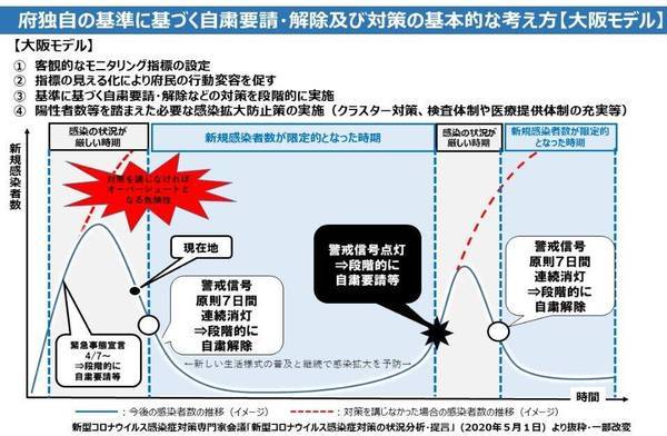 吉村知事がコロナの自粛の出口戦略としての「大阪モデル」を決定